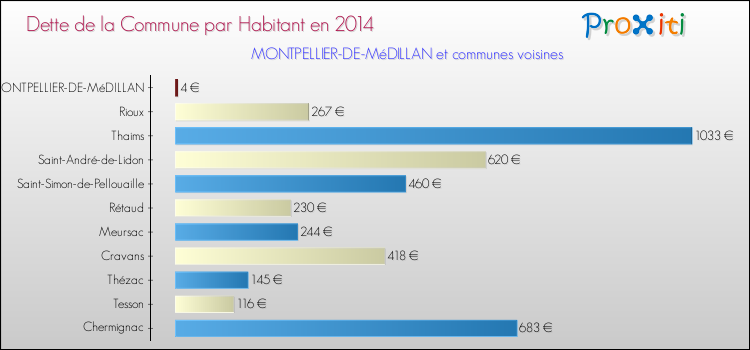 Dette par habitant de la commune en 2014 pour MONTPELLIER-DE-MéDILLAN et les communes proches Comparaison de la dette par habitant de la commune en 2014 pour MONTPELLIER-DE-MéDILLAN et les communes voisines