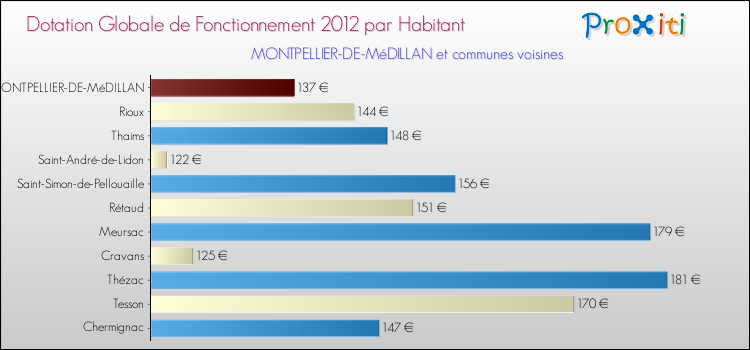 Montant des dotations globales de fonctionnement DGF par Habitant pour MONTPELLIER-DE-MéDILLAN et les communes proches Comparaison des des dotations globales de fonctionnement DGF par habitant pour MONTPELLIER-DE-MéDILLAN et les communes voisines