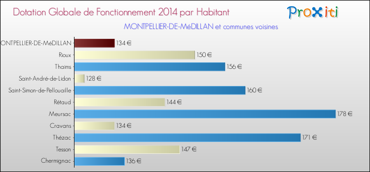 Montant des dotations globales de fonctionnement DGF par Habitant pour MONTPELLIER-DE-MéDILLAN et les communes proches en 2014. Comparaison des des dotations globales de fonctionnement DGF par habitant pour MONTPELLIER-DE-MéDILLAN et les communes voisines en 2014.