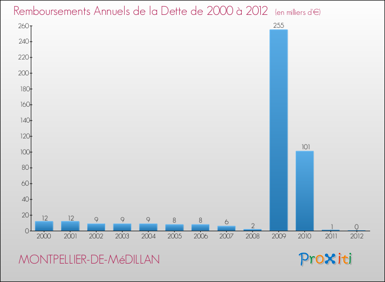 Evolution de l'annuité de la dette pour la commune de MONTPELLIER-DE-MéDILLAN de 2000 à 2012 Annuités de la dette pour MONTPELLIER-DE-MéDILLAN de 2000 à 2012