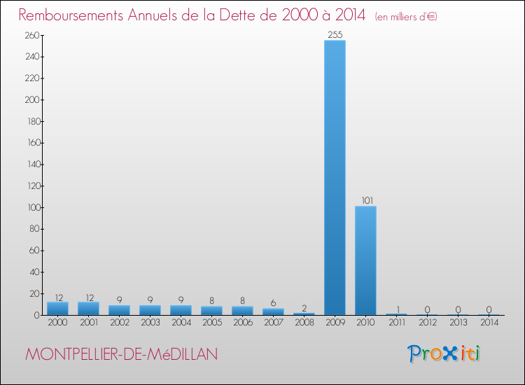 Evolution de l'annuité de la dette pour la commune de MONTPELLIER-DE-MéDILLAN de 2000 à 2014 Annuités de la dette pour MONTPELLIER-DE-MéDILLAN de 2000 à 2014
