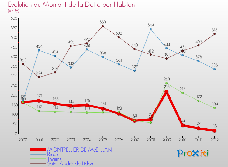 Evolution de la dette par habitant pour la commune de MONTPELLIER-DE-MéDILLAN et les communes proches de 2000 à 2012 Comparaison de la dette par habitant pour MONTPELLIER-DE-MéDILLAN et les communes voisines de 2000 à 2012