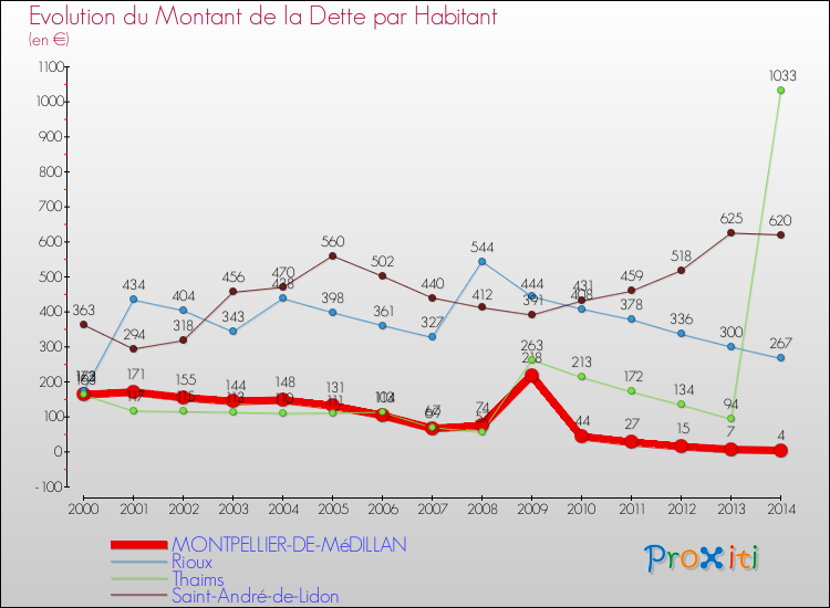 Evolution de la dette par habitant pour la commune de MONTPELLIER-DE-MéDILLAN et les communes proches de 2000 à 2014 Comparaison de la dette par habitant pour MONTPELLIER-DE-MéDILLAN et les communes voisines de 2000 à 2014