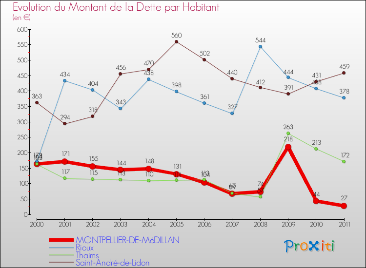 Evolution de la dette par habitant pour la commune de MONTPELLIER-DE-MéDILLAN et les communes proches Comparaison de la dette par habitant pour MONTPELLIER-DE-MéDILLAN et les communes voisines