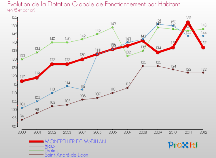 Evolution et montant de la dotation globale de fonctionnement par Habitant pour MONTPELLIER-DE-MéDILLAN et les communes proches Comparaison des dotations globales de fonctionnement par habitant pour MONTPELLIER-DE-MéDILLAN et les communes voisines