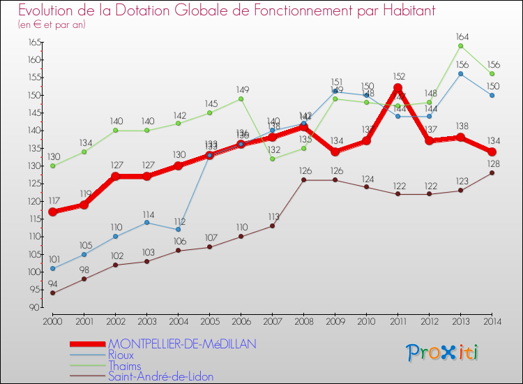 Evolution et montant de la dotation globale de fonctionnement par Habitant pour MONTPELLIER-DE-MéDILLAN et les communes proches de 2000 à 2014. Comparaison des dotations globales de fonctionnement par habitant pour MONTPELLIER-DE-MéDILLAN et les communes voisines de 2000 à 2014.