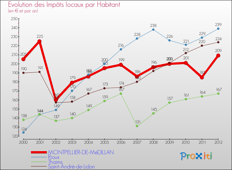 Evolution et montant des impôts locaux par Habitant pour MONTPELLIER-DE-MéDILLAN et les communes proches Comparaison des impôts locaux par habitant pour MONTPELLIER-DE-MéDILLAN et les communes voisines