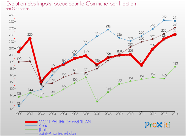 Evolution et montant des impôts locaux par Habitant pour MONTPELLIER-DE-MéDILLAN et les communes proches de 2000 à 2014 Comparaison des impôts locaux par habitant pour MONTPELLIER-DE-MéDILLAN et les communes voisines de 2000 à 2014