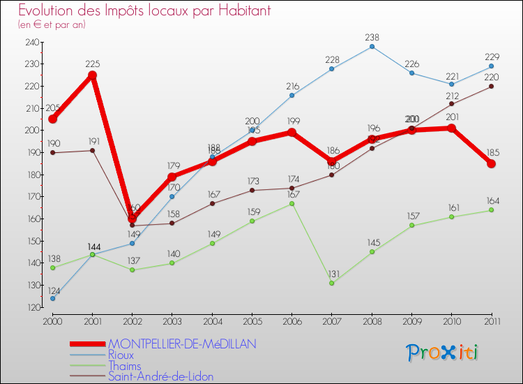 Evolution et montant des impôts locaux par Habitant pour MONTPELLIER-DE-MéDILLAN et les communes proches Comparaison des impôts locaux par habitant pour MONTPELLIER-DE-MéDILLAN et les communes voisines