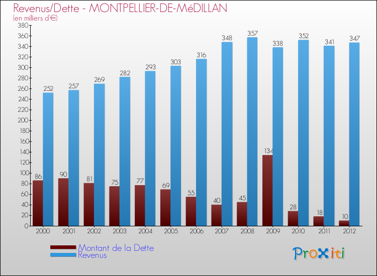 Evolution comparée de la dette et des revenus pour la commune de MONTPELLIER-DE-MéDILLAN de 2000 à 2012 Comparaison de la dette et des revenus pour MONTPELLIER-DE-MéDILLAN de 2000 à 2012