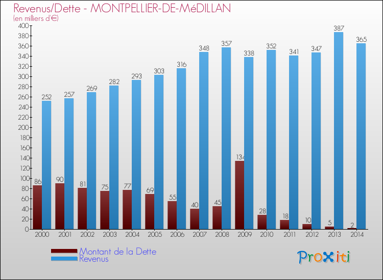 Evolution comparée de la dette et des revenus pour la commune de MONTPELLIER-DE-MéDILLAN de 2000 à 2014 Comparaison de la dette et des revenus pour MONTPELLIER-DE-MéDILLAN de 2000 à 2014