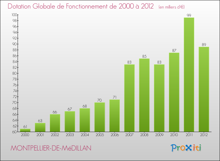 Evolution du montant de la Dotation Globale de Fonctionnement pour la commune de MONTPELLIER-DE-MéDILLAN de 2000 à 2012 Evolution du montant de la Dotation Globale de Fonctionnement pour MONTPELLIER-DE-MéDILLAN de 2000 à 2012