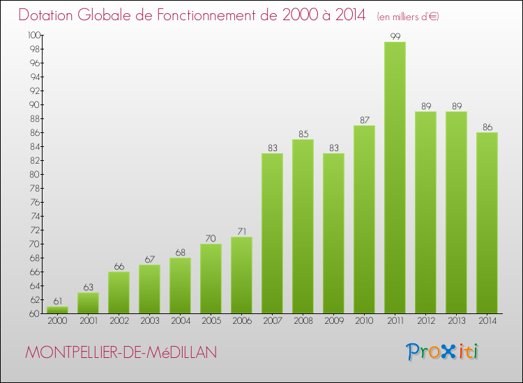 Evolution du montant de la Dotation Globale de Fonctionnement pour la commune de MONTPELLIER-DE-MéDILLAN de 2000 à 2014 Evolution du montant de la Dotation Globale de Fonctionnement pour MONTPELLIER-DE-MéDILLAN de 2000 à 2014