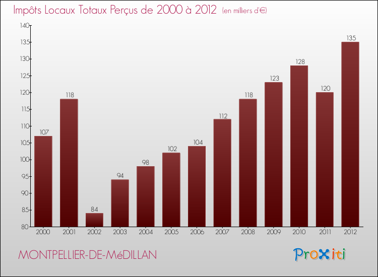 Evolution des Impôts Locaux pour la commune de MONTPELLIER-DE-MéDILLAN de 2000 à 2012 Evolution des Impôts Locaux pour MONTPELLIER-DE-MéDILLAN de 2000 à 2012