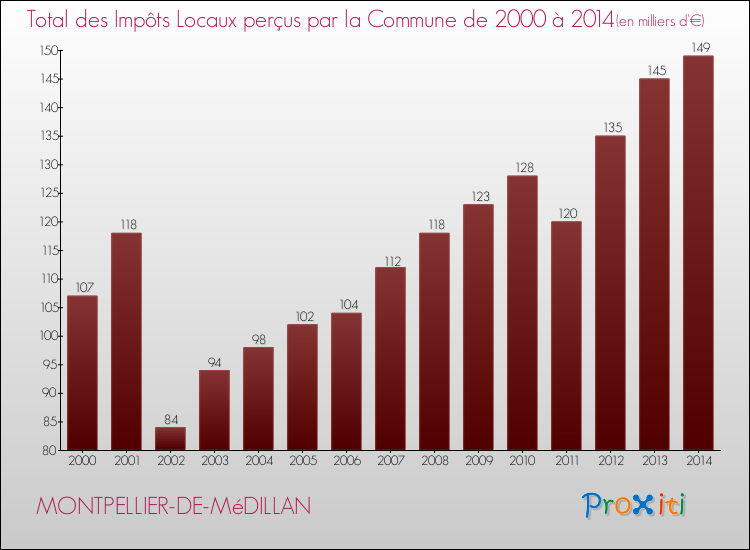 Evolution des Impôts Locaux pour la commune de MONTPELLIER-DE-MéDILLAN de 2000 à 2014 Evolution des Impôts Locaux pour MONTPELLIER-DE-MéDILLAN de 2000 à 2014