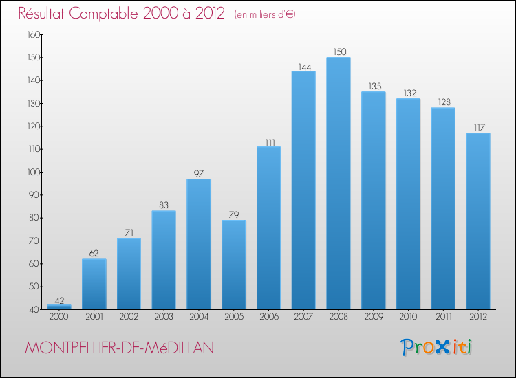 Evolution du résultat comptable pour la commune de MONTPELLIER-DE-MéDILLAN de 2000 à 2012 Evolution du résultat comptable pour MONTPELLIER-DE-MéDILLAN de 2000 à 2012