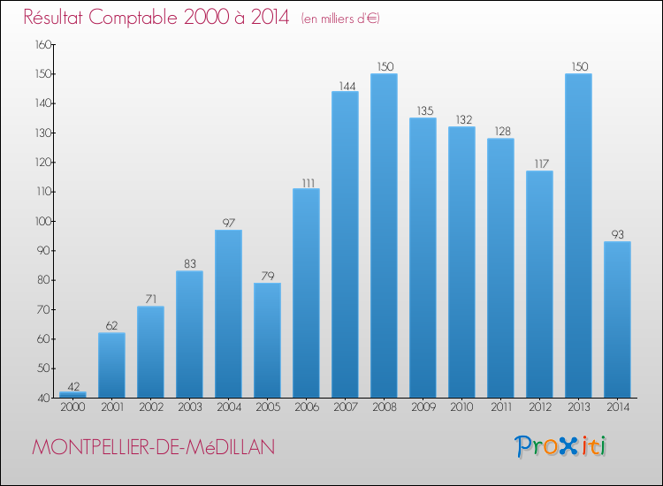 Evolution du résultat comptable pour la commune de MONTPELLIER-DE-MéDILLAN de 2000 à 2014 Evolution du résultat comptable pour MONTPELLIER-DE-MéDILLAN de 2000 à 2014