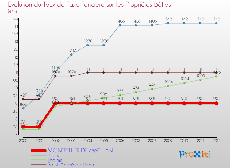 Evolution du taux de la taxe foncière sur le bati pour MONTPELLIER-DE-MéDILLAN et les communes proches de 2000 à 2012 Comparaison des taux de taxe foncière sur le bati pour MONTPELLIER-DE-MéDILLAN et les communes voisines de 2000 à 2012