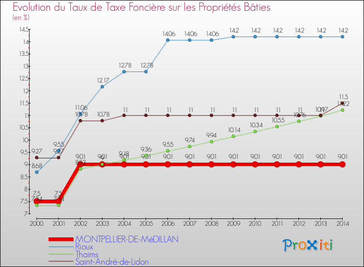 Evolution du taux de la taxe foncière sur le bati pour MONTPELLIER-DE-MéDILLAN et les communes proches de 2000 à 2014 Comparaison des taux de taxe foncière sur le bati pour MONTPELLIER-DE-MéDILLAN et les communes voisines de 2000 à 2014