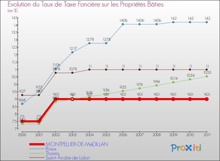 Evolution du taux de la taxe foncière sur le bati pour MONTPELLIER-DE-MéDILLAN et les communes proches Comparaison des taux de taxe foncière sur le bati pour MONTPELLIER-DE-MéDILLAN et les communes voisines