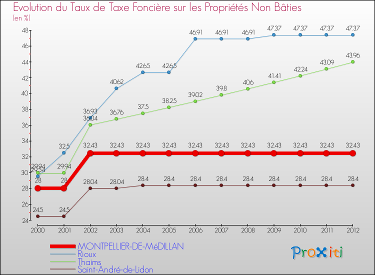 Evolution du taux de la taxe foncière sur les immeubles et terrains non batis pour MONTPELLIER-DE-MéDILLAN et les communes proches de 2000 à 2012 Comparaison des taux de la taxe foncière sur les immeubles et terrains non batis pour MONTPELLIER-DE-MéDILLAN et les communes voisines de 2000 à 2012