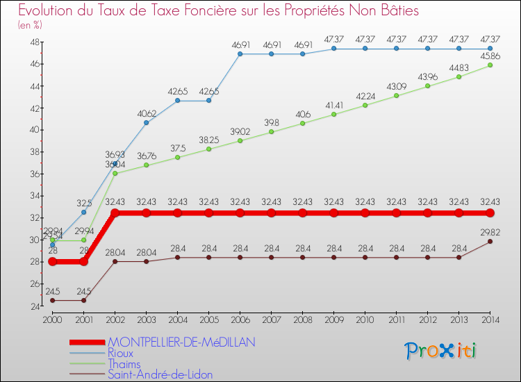 Evolution du taux de la taxe foncière sur les immeubles et terrains non batis pour MONTPELLIER-DE-MéDILLAN et les communes proches de 2000 à 2014 Comparaison des taux de la taxe foncière sur les immeubles et terrains non batis pour MONTPELLIER-DE-MéDILLAN et les communes voisines de 2000 à 2014