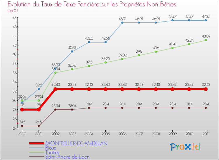 Evolution du taux de la taxe foncière sur les immeubles et terrains non batis pour MONTPELLIER-DE-MéDILLAN et les communes proches Comparaison des taux de la taxe foncière sur les immeubles et terrains non batis pour MONTPELLIER-DE-MéDILLAN et les communes voisines