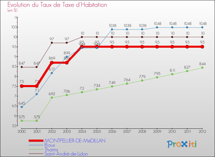 Evolution du taux de la taxe d'habitation pour MONTPELLIER-DE-MéDILLAN et les communes proches Comparaison des taux de la taxe d'habitation pour MONTPELLIER-DE-MéDILLAN et les communes voisines