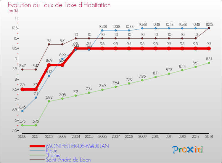 Evolution du taux de la taxe d'habitation pour MONTPELLIER-DE-MéDILLAN et les communes proches de 2000 à 2014 Comparaison des taux de la taxe d'habitation pour MONTPELLIER-DE-MéDILLAN et les communes voisines de 2000 à 2014