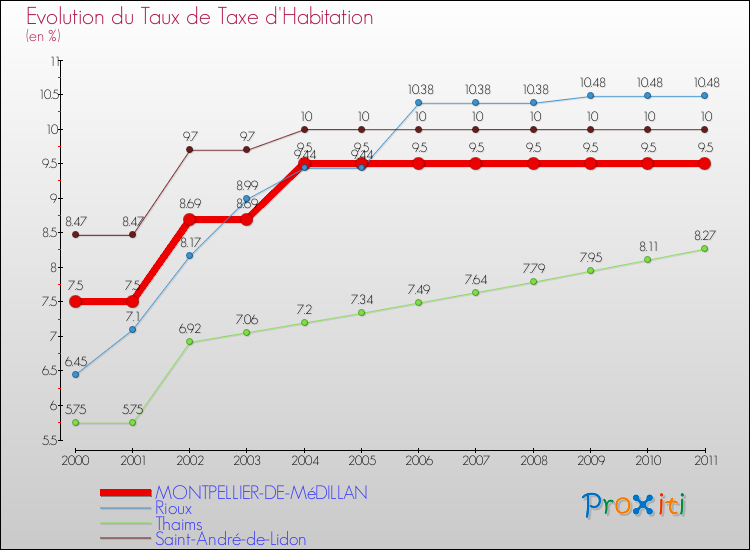 Evolution du taux de la taxe d'habitation pour MONTPELLIER-DE-MéDILLAN et les communes proches Comparaison des taux de la taxe d'habitation pour MONTPELLIER-DE-MéDILLAN et les communes voisines