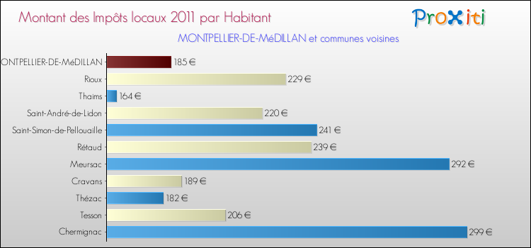 Montant des impôts locaux par Habitant pour MONTPELLIER-DE-MéDILLAN et les communes proches Comparaison des impôts locaux par habitant pour MONTPELLIER-DE-MéDILLAN et les communes voisines