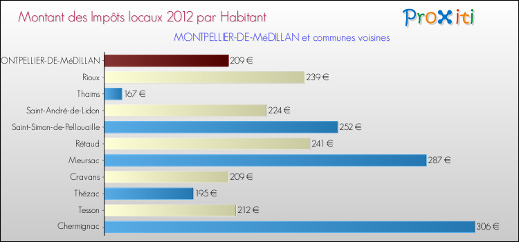 Montant des impôts locaux par Habitant pour MONTPELLIER-DE-MéDILLAN et les communes proches Comparaison des impôts locaux par habitant pour MONTPELLIER-DE-MéDILLAN et les communes voisines