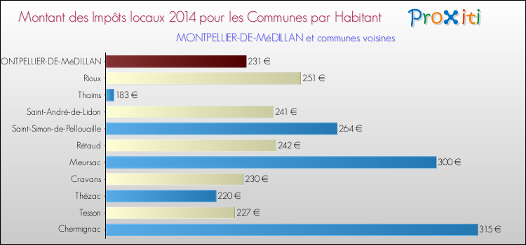 Montant des impôts locaux par Habitant pour MONTPELLIER-DE-MéDILLAN et les communes proches en 2014 Comparaison des impôts locaux par habitant pour MONTPELLIER-DE-MéDILLAN et les communes voisines en 2014