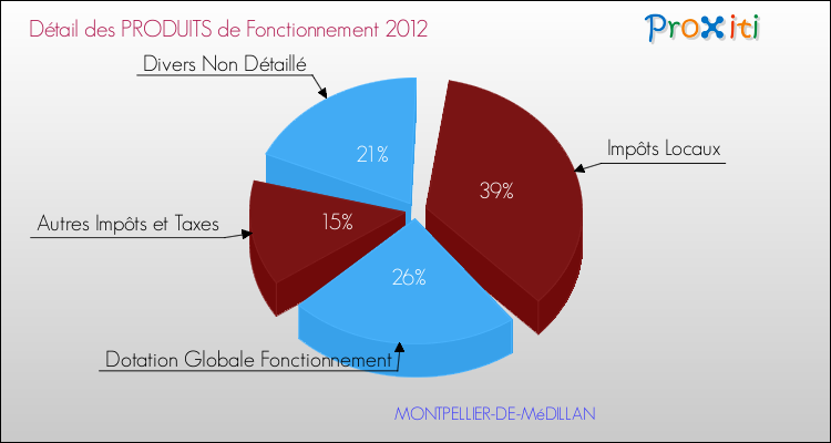 Décomposition du Budget de Fonctionnement 2012 de la commune de MONTPELLIER-DE-MéDILLAN Budget de Fonctionnement 2012 pour la commune de MONTPELLIER-DE-MéDILLAN
