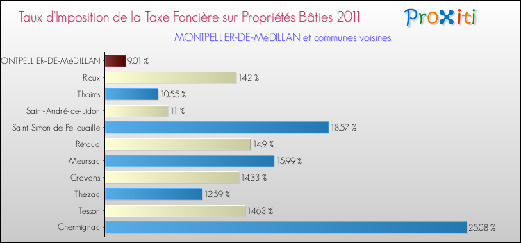 Taux d'imposition de la taxe foncière sur le bati 2011 pour MONTPELLIER-DE-MéDILLAN et les communes proches Comparaison des taux d'imposition de la taxe foncière sur le bati 2011 pour MONTPELLIER-DE-MéDILLAN et les communes voisines