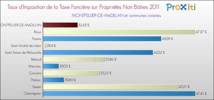 Taux d'imposition de la taxe foncière sur les immeubles et terrains non batis 2011 pour MONTPELLIER-DE-MéDILLAN et les communes proches Comparaison des taux d'imposition de la taxe foncière sur les immeubles et terrains non batis 2011 pour MONTPELLIER-DE-MéDILLAN et les communes voisines