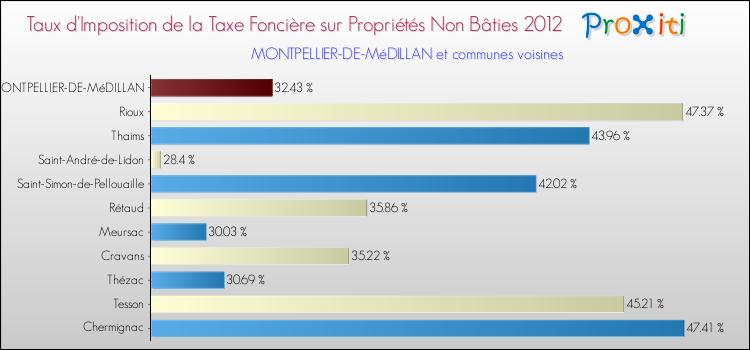 Taux d'imposition de la taxe foncière sur les immeubles et terrains non batis 2012 pour MONTPELLIER-DE-MéDILLAN et les communes proches Comparaison des taux d'imposition de la taxe foncière sur les immeubles et terrains non batis 2012 pour MONTPELLIER-DE-MéDILLAN et les communes voisines