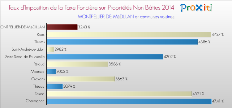 Taux d'imposition de la taxe foncière sur les immeubles et terrains non batis 2014 pour MONTPELLIER-DE-MéDILLAN et les communes proches Comparaison des taux d'imposition de la taxe foncière sur les immeubles et terrains non batis 2014 pour MONTPELLIER-DE-MéDILLAN et les communes voisines