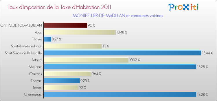 Taux d'imposition de la taxe d'habitation 2011 pour MONTPELLIER-DE-MéDILLAN et les communes proches Comparaison des taux d'imposition de la taxe d'habitation 2011 pour MONTPELLIER-DE-MéDILLAN et les communes voisines