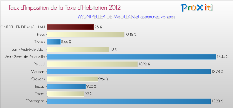 Taux d'imposition de la taxe d'habitation 2012 pour MONTPELLIER-DE-MéDILLAN et les communes proches Comparaison des taux d'imposition de la taxe d'habitation 2012 pour MONTPELLIER-DE-MéDILLAN et les communes voisines