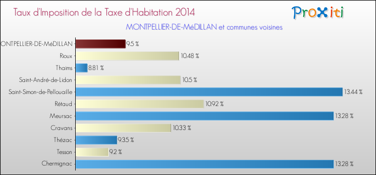 Taux d'imposition de la taxe d'habitation 2014 pour MONTPELLIER-DE-MéDILLAN et les communes proches Comparaison des taux d'imposition de la taxe d'habitation 2014 pour MONTPELLIER-DE-MéDILLAN et les communes voisines
