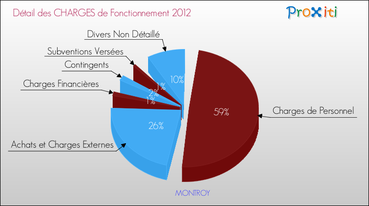 Décomposition des Charges de Fonctionnement 2012 de la commune de MONTROY Charges de Fonctionnement 2012 pour la commune de MONTROY