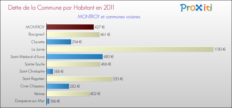 Dette par habitant de la commune en 2011 pour MONTROY et les communes proches Comparaison de la dette par habitant de la commune en 2011 pour MONTROY et les communes voisines