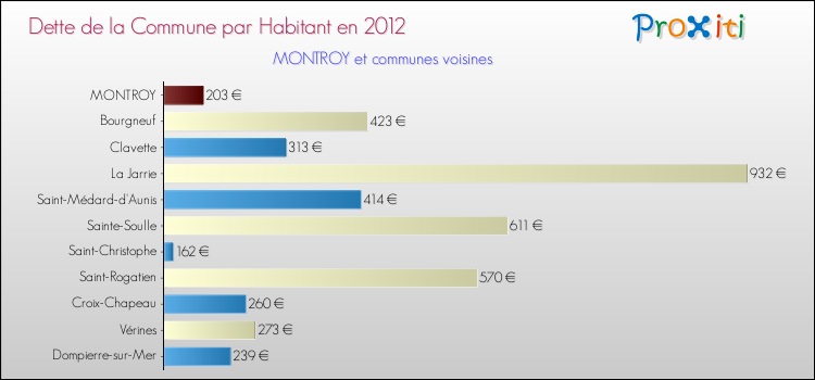 Dette par habitant de la commune en 2012 pour MONTROY et les communes proches Comparaison de la dette par habitant de la commune en 2012 pour MONTROY et les communes voisines