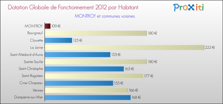 Montant des dotations globales de fonctionnement DGF par Habitant pour MONTROY et les communes proches Comparaison des des dotations globales de fonctionnement DGF par habitant pour MONTROY et les communes voisines