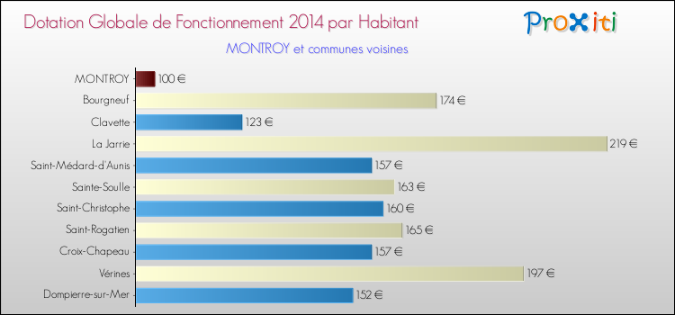 Montant des dotations globales de fonctionnement DGF par Habitant pour MONTROY et les communes proches en 2014. Comparaison des des dotations globales de fonctionnement DGF par habitant pour MONTROY et les communes voisines en 2014.