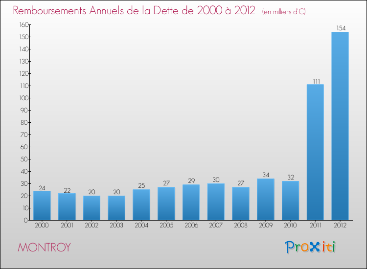 Evolution de l'annuité de la dette pour la commune de MONTROY de 2000 à 2012 Annuités de la dette pour MONTROY de 2000 à 2012