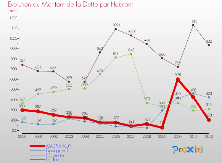Evolution de la dette par habitant pour la commune de MONTROY et les communes proches de 2000 à 2012 Comparaison de la dette par habitant pour MONTROY et les communes voisines de 2000 à 2012