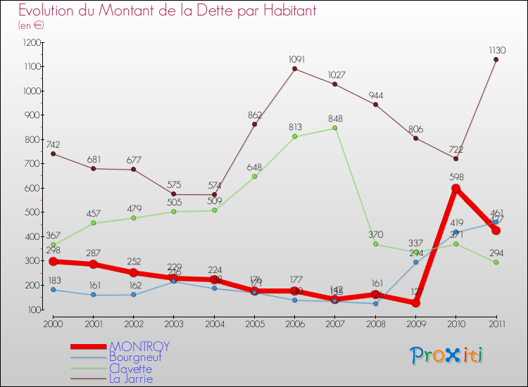 Evolution de la dette par habitant pour la commune de MONTROY et les communes proches Comparaison de la dette par habitant pour MONTROY et les communes voisines