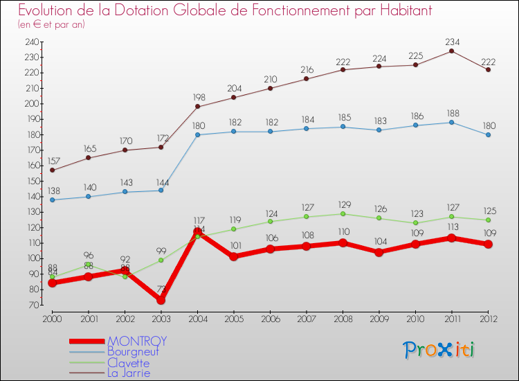 Evolution et montant de la dotation globale de fonctionnement par Habitant pour MONTROY et les communes proches Comparaison des dotations globales de fonctionnement par habitant pour MONTROY et les communes voisines